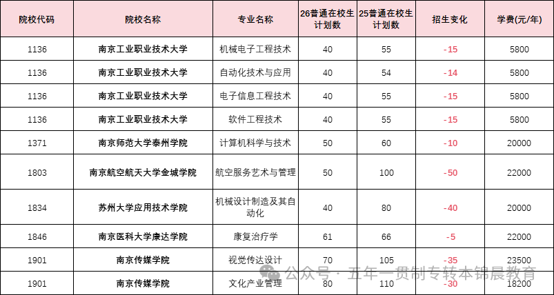 锦晨教育发布2026年五年一贯制高职“专转本”（非师范类）计划变化